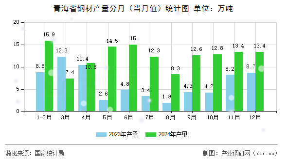 青海省鋼材產量分月(當月值)統(tǒng)計圖 青海省鋼材產量分月(當月值)統(tǒng)計圖