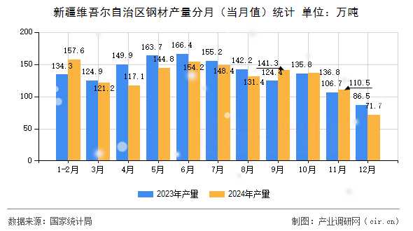 新疆維吾爾自治區(qū)鋼材產(chǎn)量分月(當(dāng)月值)統(tǒng)計(jì) 新疆維吾爾自治區(qū)鋼材產(chǎn)量分月(當(dāng)月值)統(tǒng)計(jì)