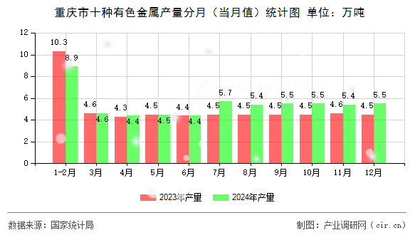 重慶市十種有色金屬產(chǎn)量分月(當(dāng)月值)統(tǒng)計(jì)圖 重慶市十種有色金屬產(chǎn)量分月(當(dāng)月值)統(tǒng)計(jì)圖