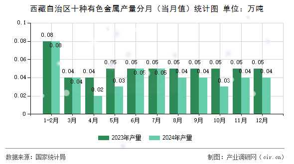 西藏自治區(qū)十種有色金屬產(chǎn)量分月（當(dāng)月值）統(tǒng)計(jì)圖