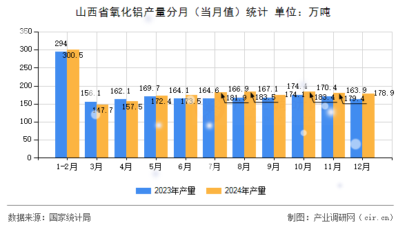 山西省氧化鋁產(chǎn)量分月(當(dāng)月值)統(tǒng)計(jì) 山西省氧化鋁產(chǎn)量分月(當(dāng)月值)統(tǒng)計(jì)