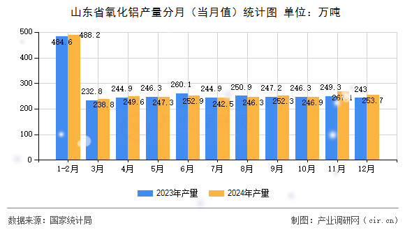 山東省氧化鋁產(chǎn)量分月(當(dāng)月值)統(tǒng)計(jì)圖 山東省氧化鋁產(chǎn)量分月(當(dāng)月值)統(tǒng)計(jì)圖
