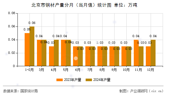北京市銅材產(chǎn)量分月(當月值)統(tǒng)計圖 北京市銅材產(chǎn)量分月(當月值)統(tǒng)計圖