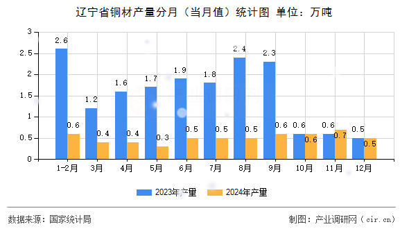 遼寧省銅材產(chǎn)量分月(當月值)統(tǒng)計圖 遼寧省銅材產(chǎn)量分月(當月值)統(tǒng)計圖