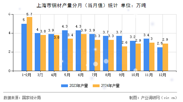 上海市銅材產(chǎn)量分月(當(dāng)月值)統(tǒng)計(jì) 上海市銅材產(chǎn)量分月(當(dāng)月值)統(tǒng)計(jì)