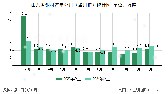 山東省銅材產(chǎn)量分月(當(dāng)月值)統(tǒng)計(jì)圖 山東省銅材產(chǎn)量分月(當(dāng)月值)統(tǒng)計(jì)圖