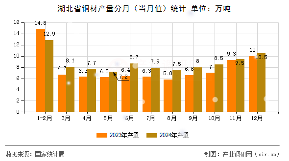 湖北省銅材產(chǎn)量分月（當(dāng)月值）統(tǒng)計(jì)
