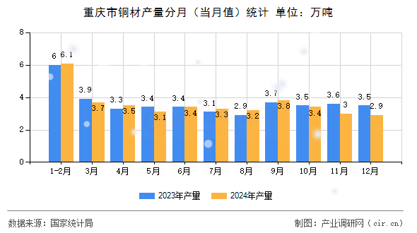 重慶市銅材產(chǎn)量分月（當(dāng)月值）統(tǒng)計