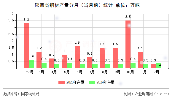 陜西省銅材產(chǎn)量分月(當(dāng)月值)統(tǒng)計 陜西省銅材產(chǎn)量分月(當(dāng)月值)統(tǒng)計