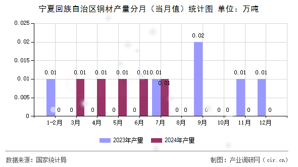 寧夏回族自治區(qū)銅材產(chǎn)量分月(當月值)統(tǒng)計圖 寧夏回族自治區(qū)銅材產(chǎn)量分月(當月值)統(tǒng)計圖