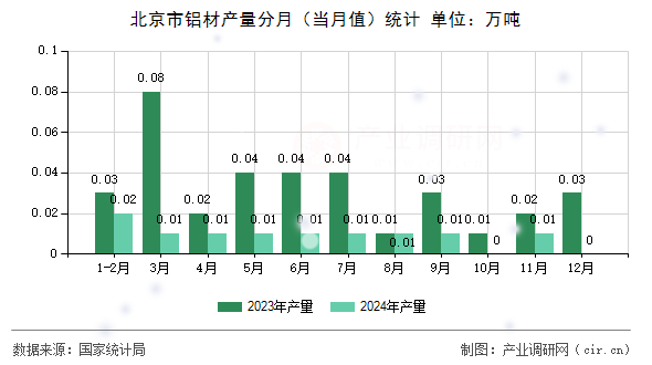 北京市鋁材產(chǎn)量分月(當(dāng)月值)統(tǒng)計(jì) 北京市鋁材產(chǎn)量分月(當(dāng)月值)統(tǒng)計(jì)