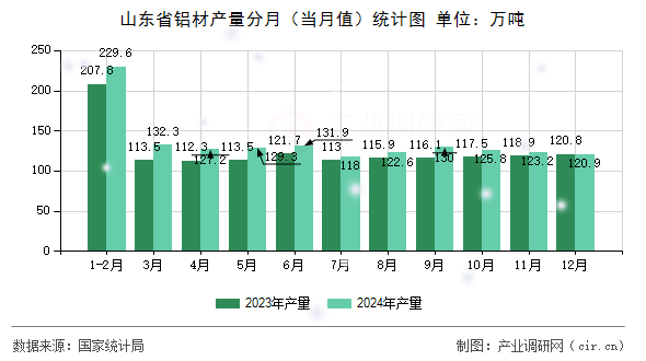 山東省鋁材產(chǎn)量分月(當(dāng)月值)統(tǒng)計(jì)圖 山東省鋁材產(chǎn)量分月(當(dāng)月值)統(tǒng)計(jì)圖