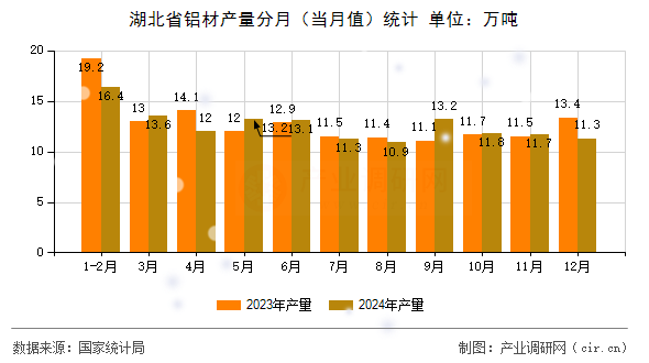 湖北省鋁材產(chǎn)量分月(當(dāng)月值)統(tǒng)計 湖北省鋁材產(chǎn)量分月(當(dāng)月值)統(tǒng)計