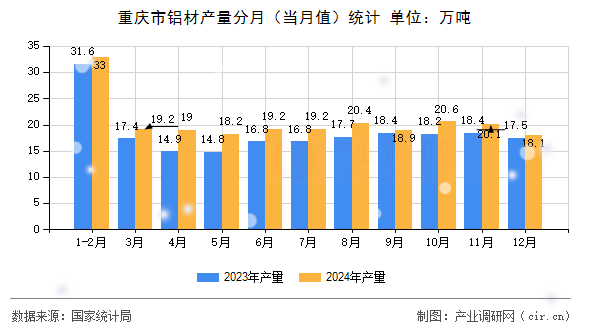 重慶市鋁材產(chǎn)量分月(當(dāng)月值)統(tǒng)計 重慶市鋁材產(chǎn)量分月(當(dāng)月值)統(tǒng)計