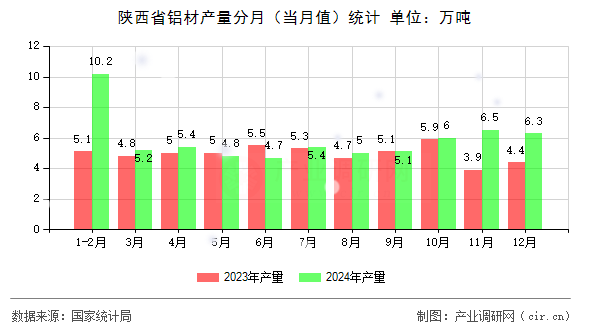 陜西省鋁材產(chǎn)量分月(當(dāng)月值)統(tǒng)計 陜西省鋁材產(chǎn)量分月(當(dāng)月值)統(tǒng)計