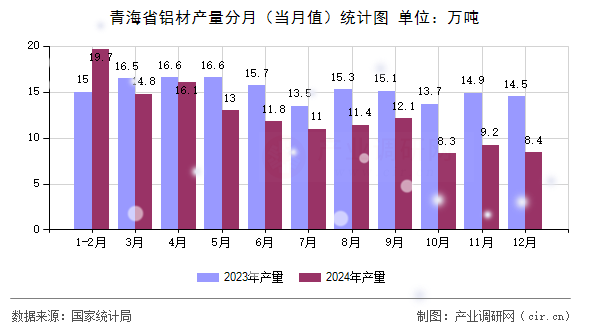 青海省鋁材產(chǎn)量分月（當(dāng)月值）統(tǒng)計(jì)圖