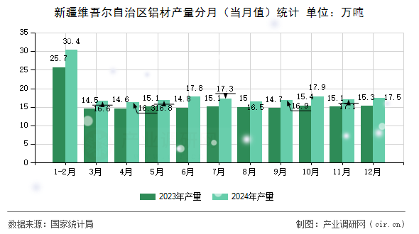 新疆維吾爾自治區(qū)鋁材產量分月(當月值)統(tǒng)計 新疆維吾爾自治區(qū)鋁材產量分月(當月值)統(tǒng)計