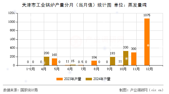 天津市工業(yè)鍋爐產(chǎn)量分月(當(dāng)月值)統(tǒng)計圖 天津市工業(yè)鍋爐產(chǎn)量分月(當(dāng)月值)統(tǒng)計圖