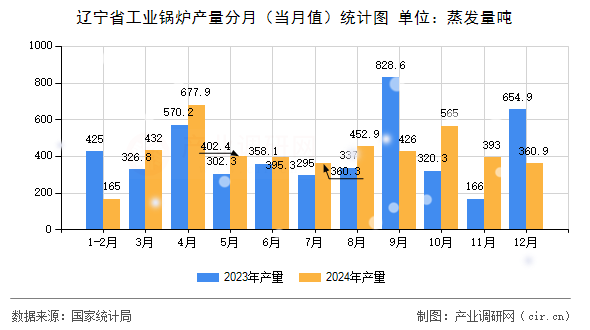 遼寧省工業(yè)鍋爐產(chǎn)量分月(當(dāng)月值)統(tǒng)計(jì)圖 遼寧省工業(yè)鍋爐產(chǎn)量分月(當(dāng)月值)統(tǒng)計(jì)圖