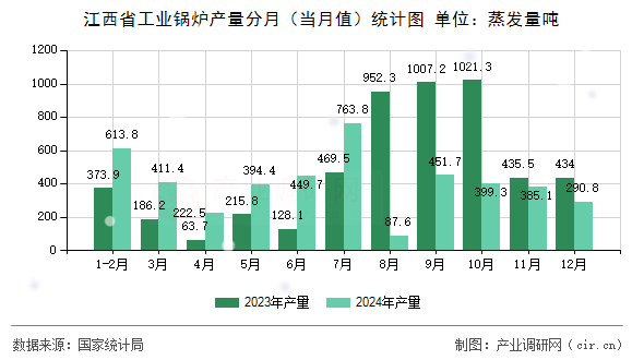 江西省工業(yè)鍋爐產(chǎn)量分月（當(dāng)月值）統(tǒng)計(jì)圖