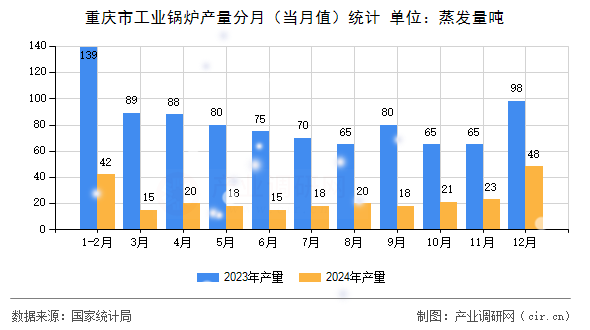 重慶市工業(yè)鍋爐產(chǎn)量分月(當(dāng)月值)統(tǒng)計(jì) 重慶市工業(yè)鍋爐產(chǎn)量分月(當(dāng)月值)統(tǒng)計(jì)