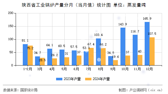 陜西省工業(yè)鍋爐產(chǎn)量分月（當(dāng)月值）統(tǒng)計圖