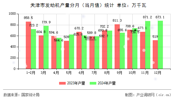 天津市發(fā)動(dòng)機(jī)產(chǎn)量分月（當(dāng)月值）統(tǒng)計(jì)
