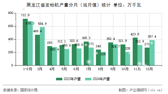 黑龍江省發(fā)動(dòng)機(jī)產(chǎn)量分月（當(dāng)月值）統(tǒng)計(jì)