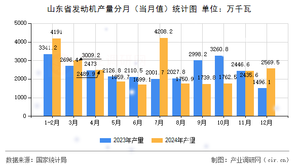山東省發(fā)動(dòng)機(jī)產(chǎn)量分月(當(dāng)月值)統(tǒng)計(jì)圖 山東省發(fā)動(dòng)機(jī)產(chǎn)量分月(當(dāng)月值)統(tǒng)計(jì)圖