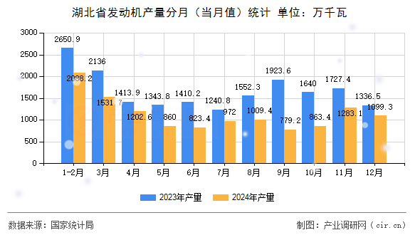 湖北省發(fā)動(dòng)機(jī)產(chǎn)量分月(當(dāng)月值)統(tǒng)計(jì) 湖北省發(fā)動(dòng)機(jī)產(chǎn)量分月(當(dāng)月值)統(tǒng)計(jì)