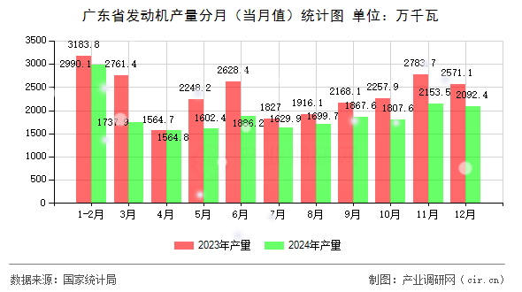 廣東省發(fā)動(dòng)機(jī)產(chǎn)量分月(當(dāng)月值)統(tǒng)計(jì)圖 廣東省發(fā)動(dòng)機(jī)產(chǎn)量分月(當(dāng)月值)統(tǒng)計(jì)圖