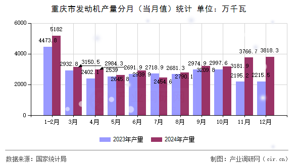重慶市發(fā)動(dòng)機(jī)產(chǎn)量分月(當(dāng)月值)統(tǒng)計(jì) 重慶市發(fā)動(dòng)機(jī)產(chǎn)量分月(當(dāng)月值)統(tǒng)計(jì)