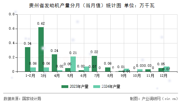 貴州省發(fā)動機(jī)產(chǎn)量分月（當(dāng)月值）統(tǒng)計(jì)圖