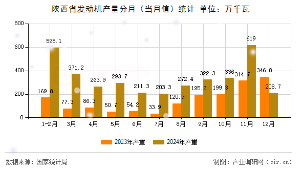 陜西省發(fā)動(dòng)機(jī)產(chǎn)量分月(當(dāng)月值)統(tǒng)計(jì) 陜西省發(fā)動(dòng)機(jī)產(chǎn)量分月(當(dāng)月值)統(tǒng)計(jì)