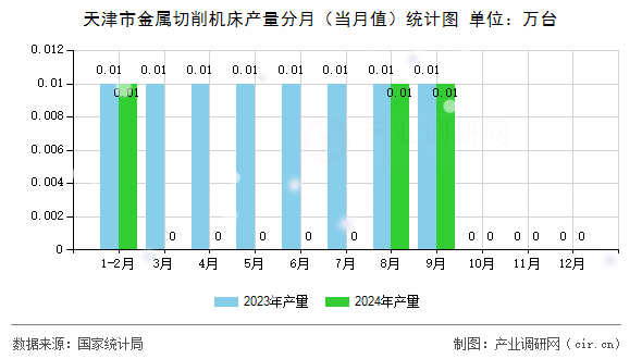 天津市金屬切削機(jī)床產(chǎn)量分月(當(dāng)月值)統(tǒng)計(jì)圖 天津市金屬切削機(jī)床產(chǎn)量分月(當(dāng)月值)統(tǒng)計(jì)圖
