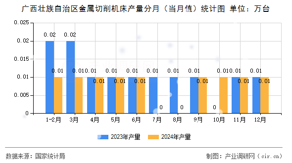 廣西壯族自治區(qū)金屬切削機床產(chǎn)量分月（當(dāng)月值）統(tǒng)計圖