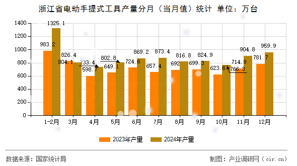 浙江省電動手提式工具產(chǎn)量分月(當月值)統(tǒng)計 浙江省電動手提式工具產(chǎn)量分月(當月值)統(tǒng)計