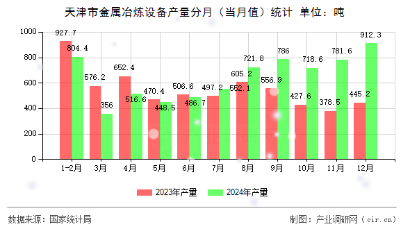 天津市金屬冶煉設(shè)備產(chǎn)量分月（當(dāng)月值）統(tǒng)計(jì)