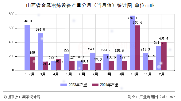 山西省金屬冶煉設(shè)備產(chǎn)量分月(當(dāng)月值)統(tǒng)計(jì)圖 山西省金屬冶煉設(shè)備產(chǎn)量分月(當(dāng)月值)統(tǒng)計(jì)圖