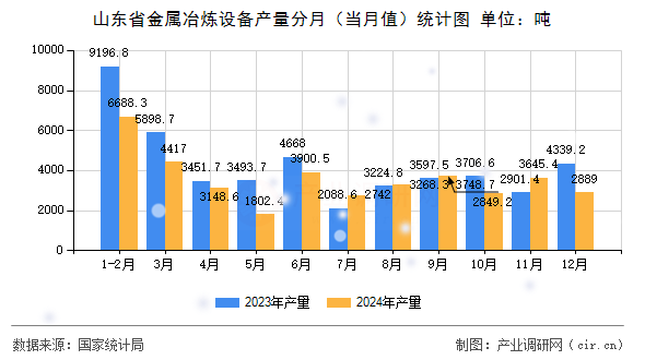 山東省金屬冶煉設(shè)備產(chǎn)量分月(當(dāng)月值)統(tǒng)計圖 山東省金屬冶煉設(shè)備產(chǎn)量分月(當(dāng)月值)統(tǒng)計圖
