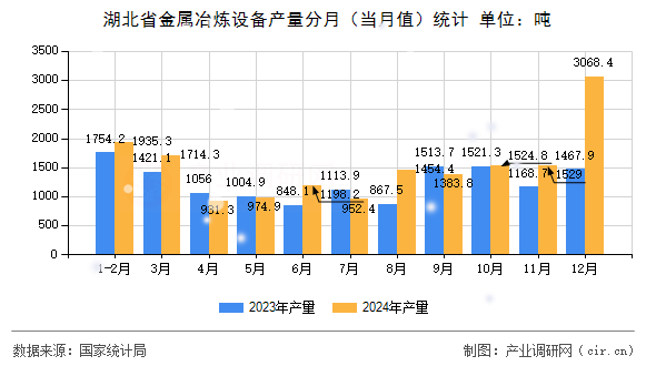 湖北省金屬冶煉設(shè)備產(chǎn)量分月（當(dāng)月值）統(tǒng)計(jì)