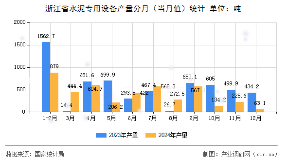浙江省水泥專用設(shè)備產(chǎn)量分月(當月值)統(tǒng)計 浙江省水泥專用設(shè)備產(chǎn)量分月(當月值)統(tǒng)計