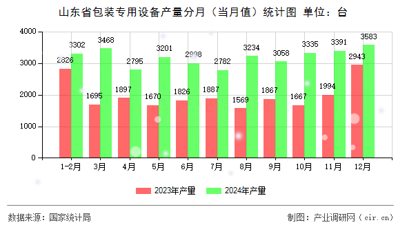 山東省包裝專用設(shè)備產(chǎn)量分月（當(dāng)月值）統(tǒng)計(jì)圖