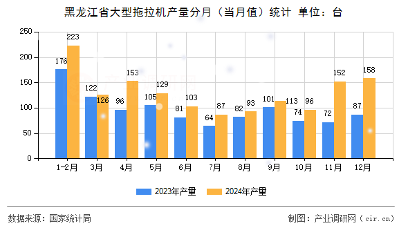 黑龍江省大型拖拉機產(chǎn)量分月（當月值）統(tǒng)計