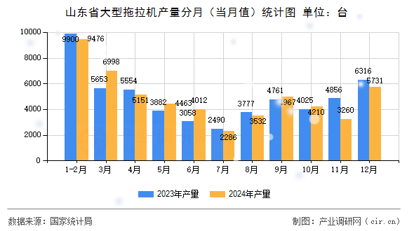 山東省大型拖拉機產(chǎn)量分月（當月值）統(tǒng)計圖