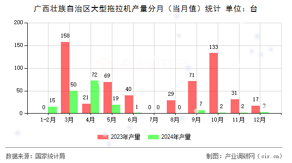 廣西壯族自治區(qū)大型拖拉機產(chǎn)量分月(當(dāng)月值)統(tǒng)計 廣西壯族自治區(qū)大型拖拉機產(chǎn)量分月(當(dāng)月值)統(tǒng)計