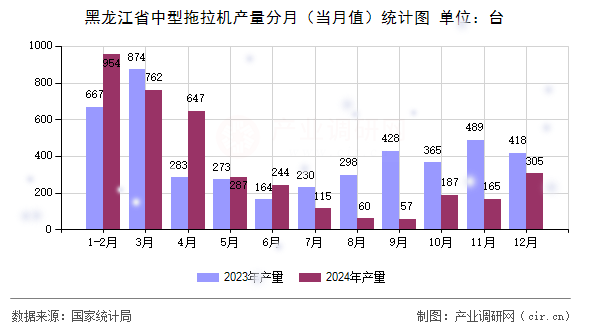 黑龍江省中型拖拉機(jī)產(chǎn)量分月(當(dāng)月值)統(tǒng)計(jì)圖 黑龍江省中型拖拉機(jī)產(chǎn)量分月(當(dāng)月值)統(tǒng)計(jì)圖