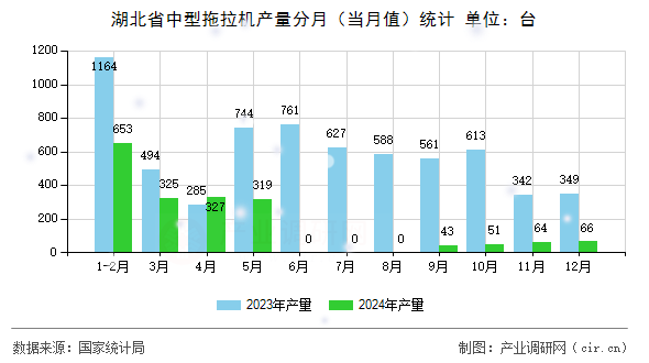 湖北省中型拖拉機產(chǎn)量分月（當月值）統(tǒng)計