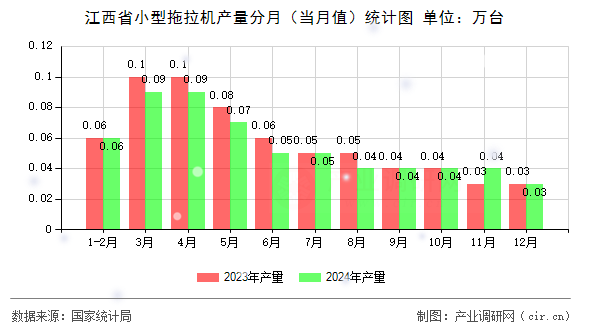 江西省小型拖拉機產量分月（當月值）統(tǒng)計圖