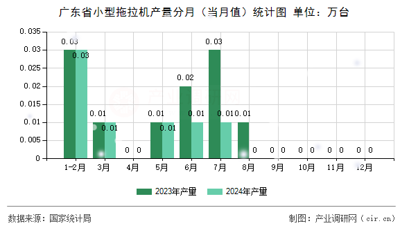 廣東省小型拖拉機產(chǎn)量分月（當月值）統(tǒng)計圖